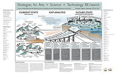 Strategies for Arts + Science + Technology Research