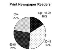 Pie chart of print newspaper readers