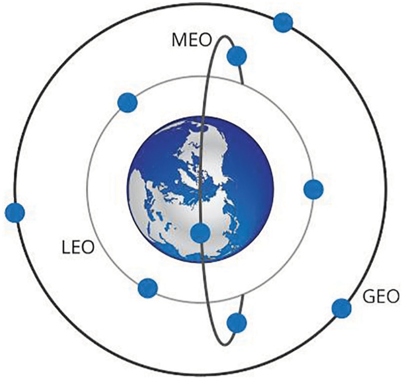 Representation of low, medium and geosynchronous orbits